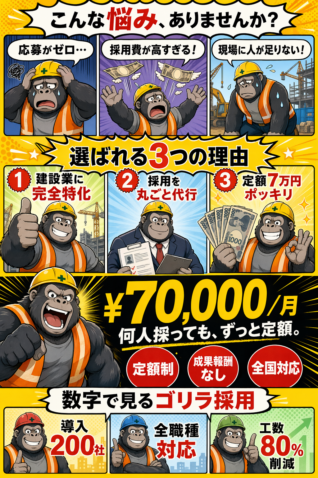 こんな悩みありませんか？／選ばれる3つの理由／¥70,000円/月／数字で見るゴリラ採用